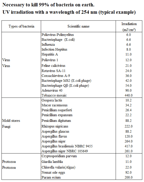 Irradiation amount required for sterilization