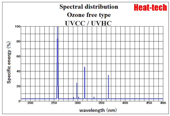 Spectral distribution