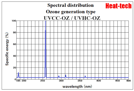 Spectral distribution