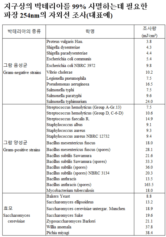 살균에 필요한 조사량