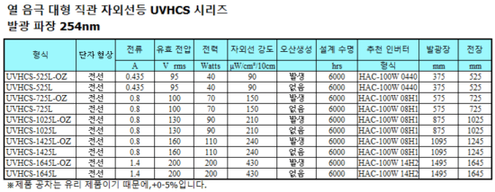 열 음극 대형 직관 자외선등 UVHCS 시리즈