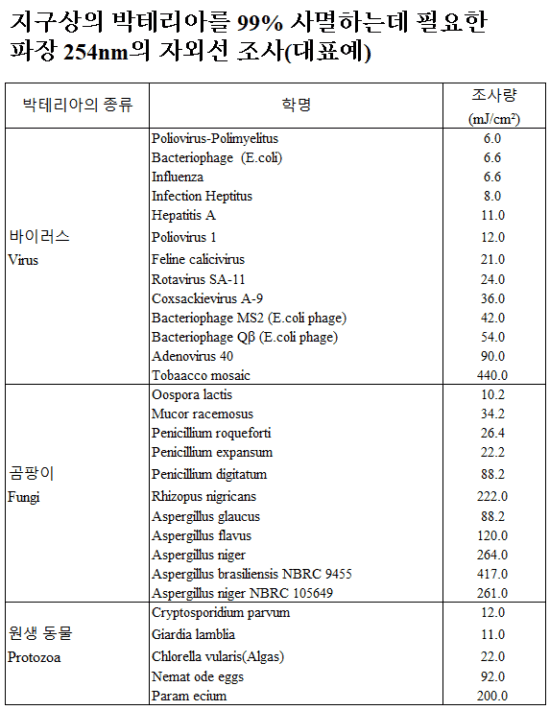 살균에 필요한 조사량