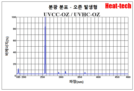 분광 분포