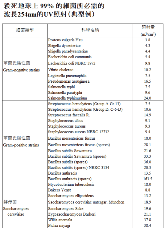 滅菌所需的照射量