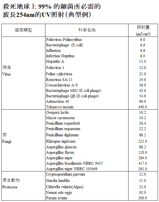 滅菌所需的照射量