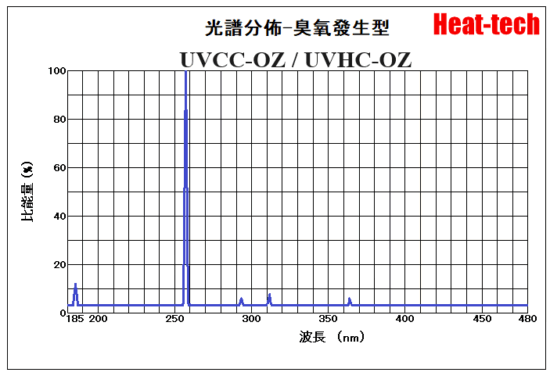 光譜分佈