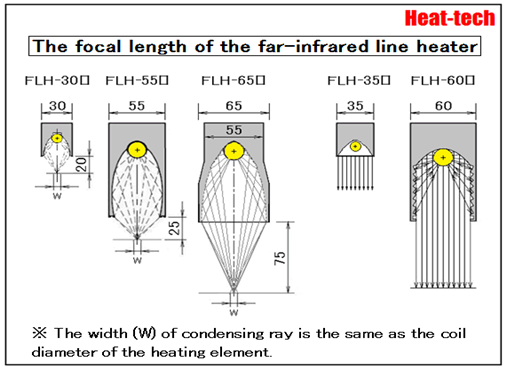 Focal length