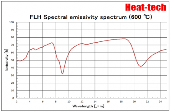 FLH Spectral emissivity spectrum