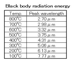 Black body radiation energy