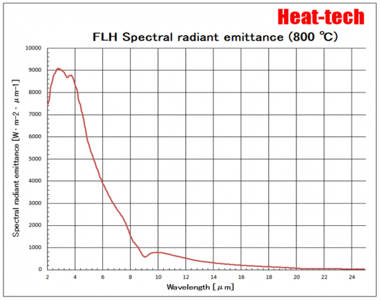FLH Spectral radiant emittance (800℃)