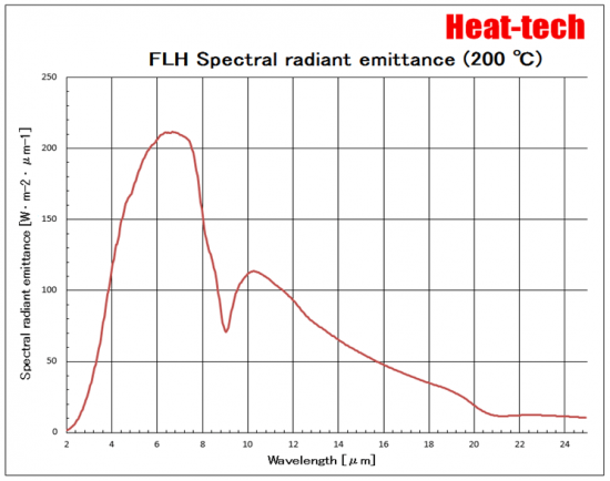 FLH Spectral radiant emittance (200℃)