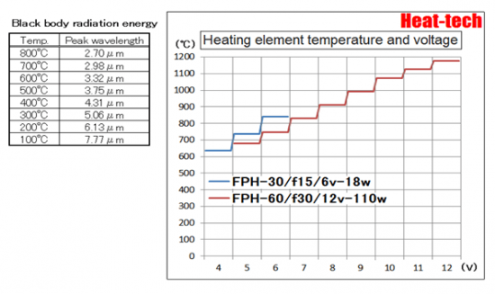 Far-infrared Point Heater FPH Series