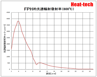 遠紅外線 點型加熱器 FPH系列