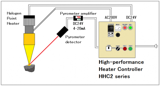 No.38 Experimental study on high temperature dynamic characteristics of rocks