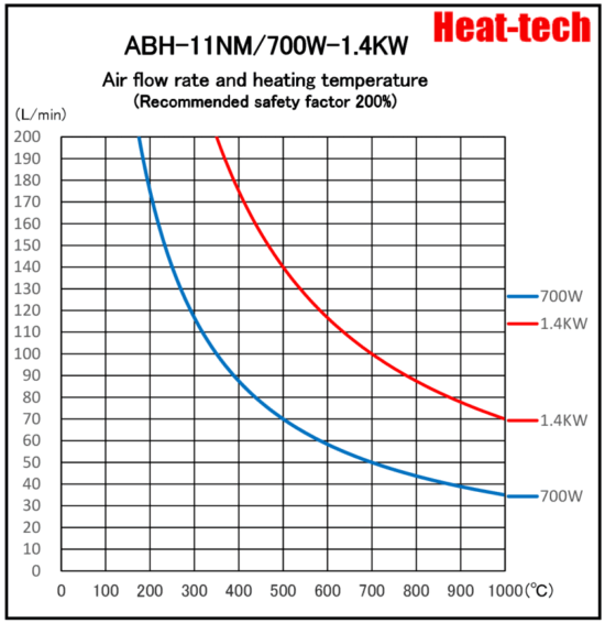 《High temperatur small size Air Blow Heater 》ABH-11NM