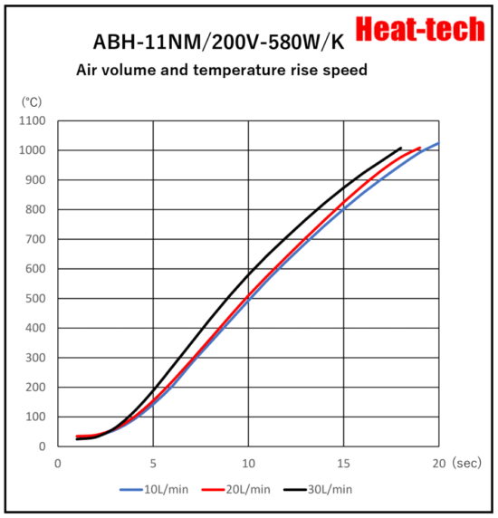 《High temperatur small size Air Blow Heater 》ABH-11NM