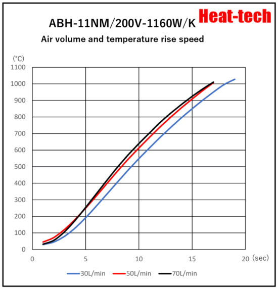 《High temperatur small size Air Blow Heater 》ABH-11NM