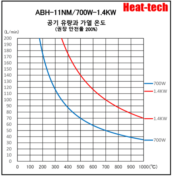 《 고온용　소형 열풍 히터 》ABH-11NM