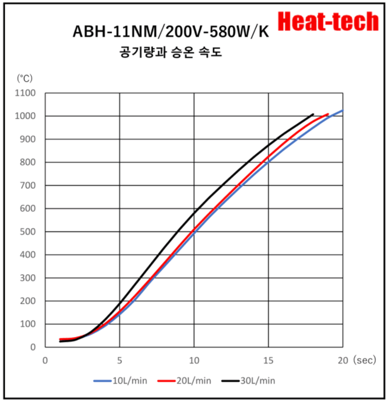 《 고온용　소형 열풍 히터 》ABH-11NM