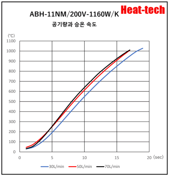 《 고온용　소형 열풍 히터 》ABH-11NM