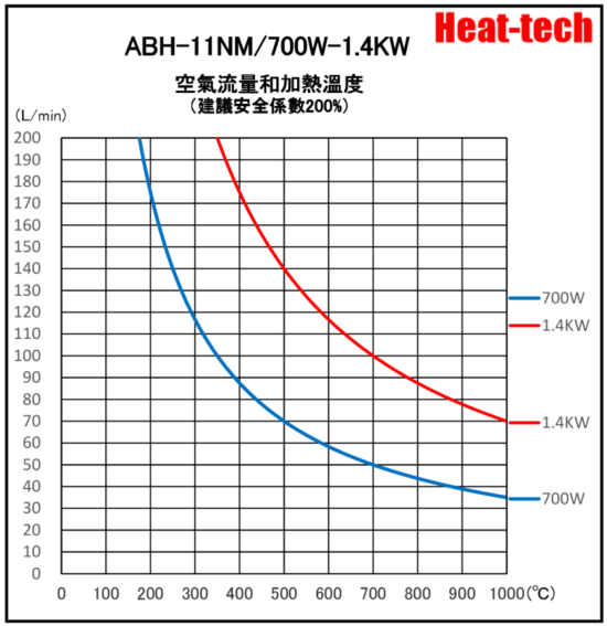 《 高温用小型熱風加熱器 》ABH-11NM