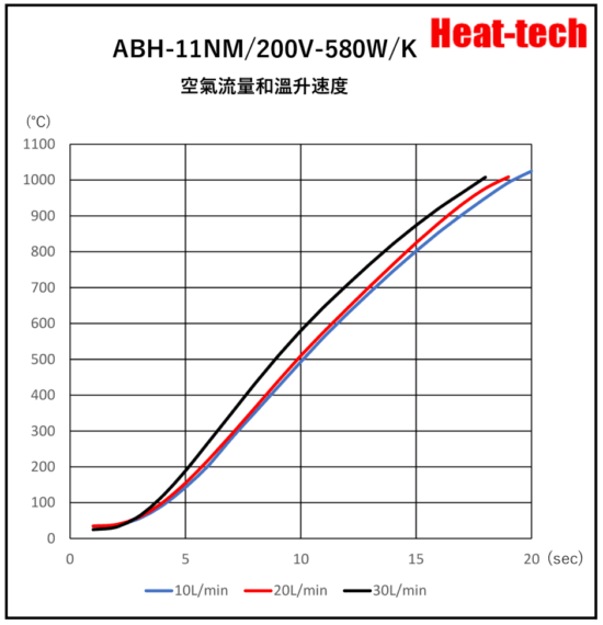 《 高温用小型熱風加熱器 》ABH-11NM