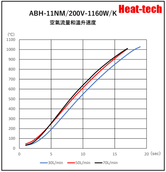 《 高温用小型熱風加熱器 》ABH-11NM