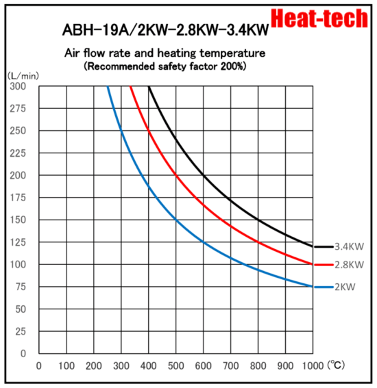 《 High temperatur small size Air Blow Heater 》ABH-19A