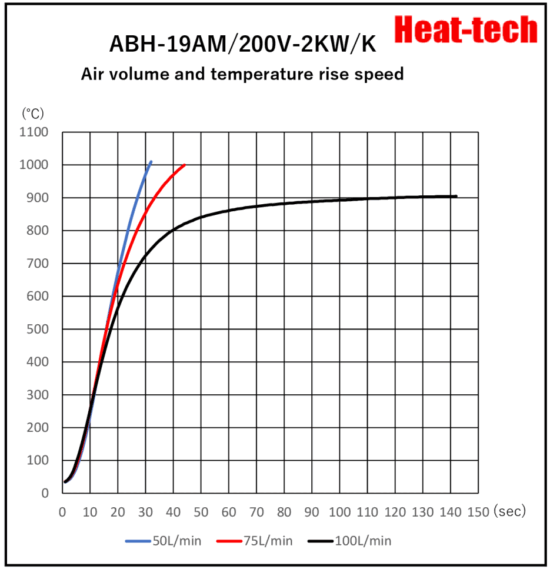 《 High temperatur small size Air Blow Heater 》ABH-19A