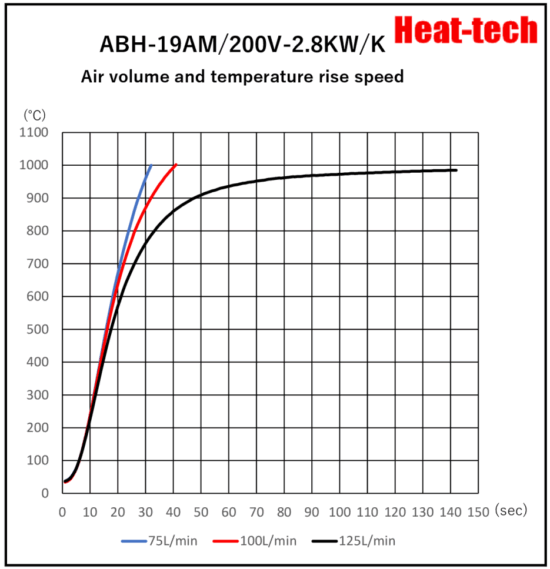 《 High temperatur small size Air Blow Heater 》ABH-19A