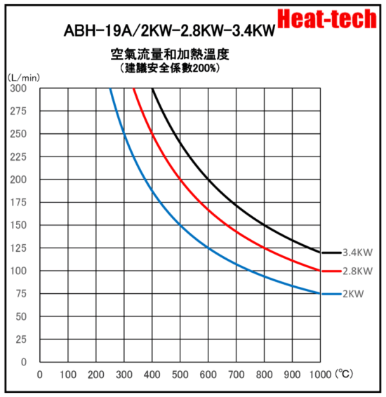 《 高温用小型熱風加熱器 》ABH-19A