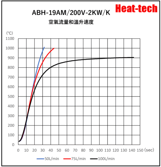 《 高温用小型熱風加熱器 》ABH-19A