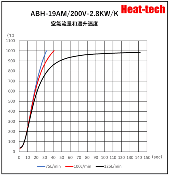 《 高温用小型熱風加熱器 》ABH-19A