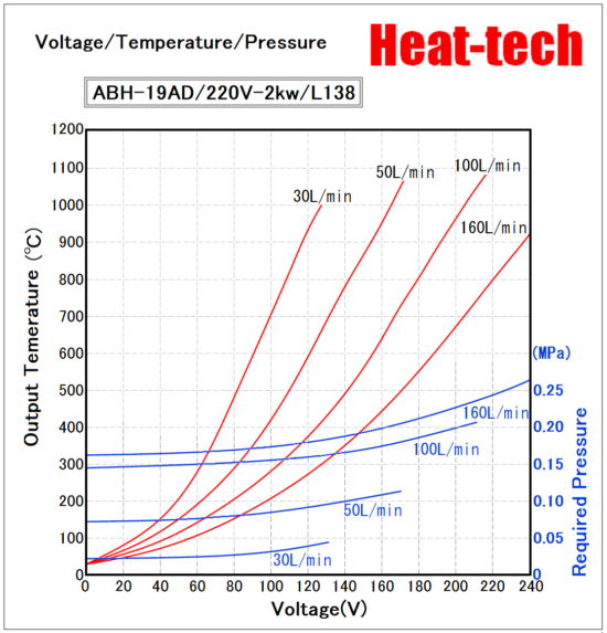 《 High temperatur small size Air Blow Heater 》ABH-19A