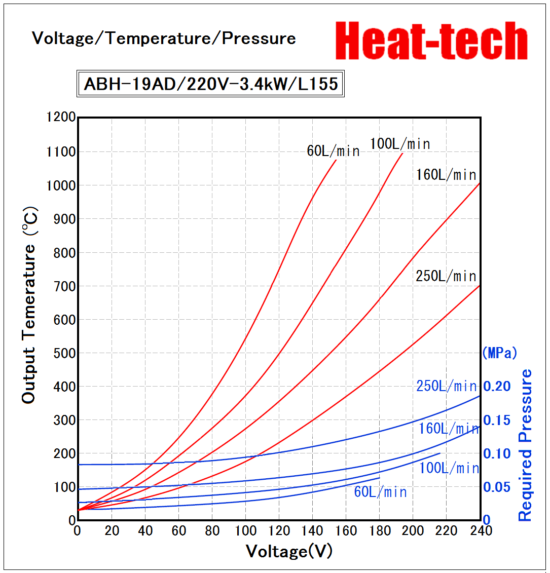 《 High temperatur small size Air Blow Heater 》ABH-19A