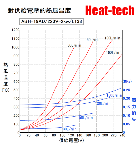 《 高温用小型熱風加熱器 》ABH-19A