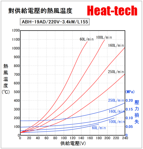 《 高温用小型熱風加熱器 》ABH-19A