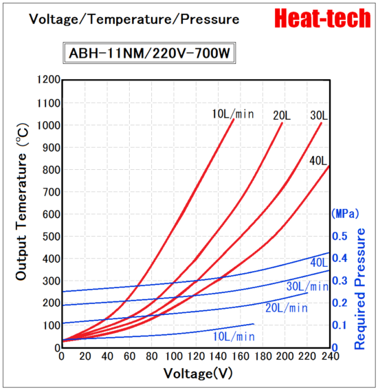 《High temperatur small size Air Blow Heater 》ABH-11NM