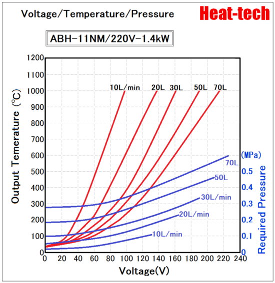《High temperatur small size Air Blow Heater 》ABH-11NM