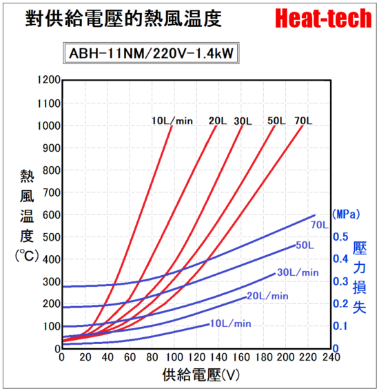《 高温用小型熱風加熱器 》ABH-11NM