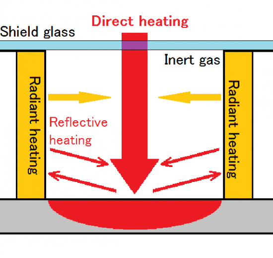 Re-reflective heating method - 4. Frame heating