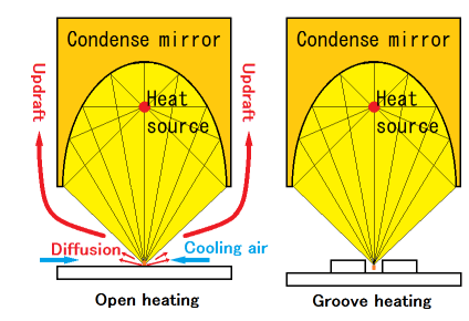 Re-reflective heating method - 3. Groove heating