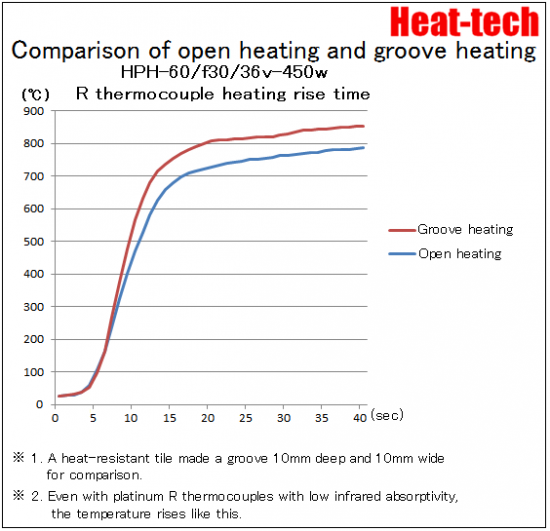 Re-reflective heating method - 3. Groove heating