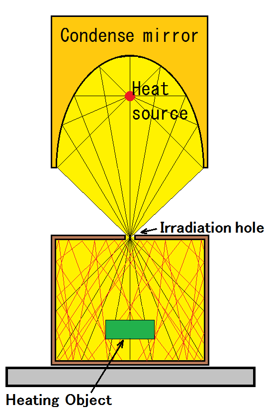 Re-reflective heating method - 6. Box heating