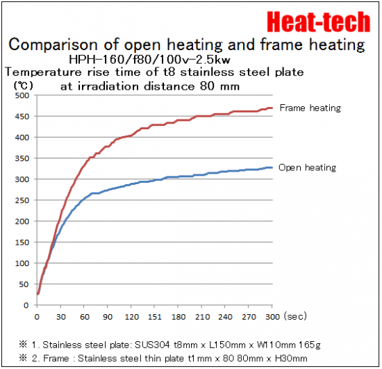 Re-reflective heating method - 4. Frame heating