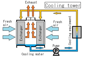 Chilled water cooling