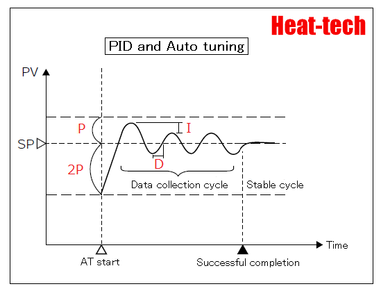 Auto tuning function / Self tuning function