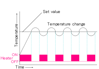 ON-OFF control