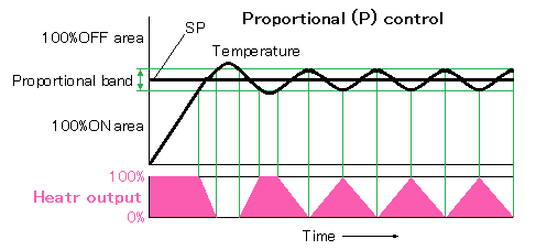 Proportional (P) control