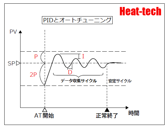 Proportional derivative (PD) control